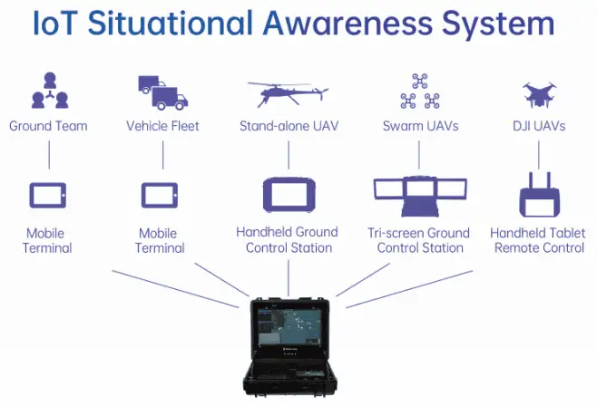 IoT situational awareness system Ziyan