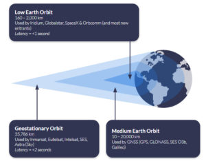 Satellites and Secure UAV Operations