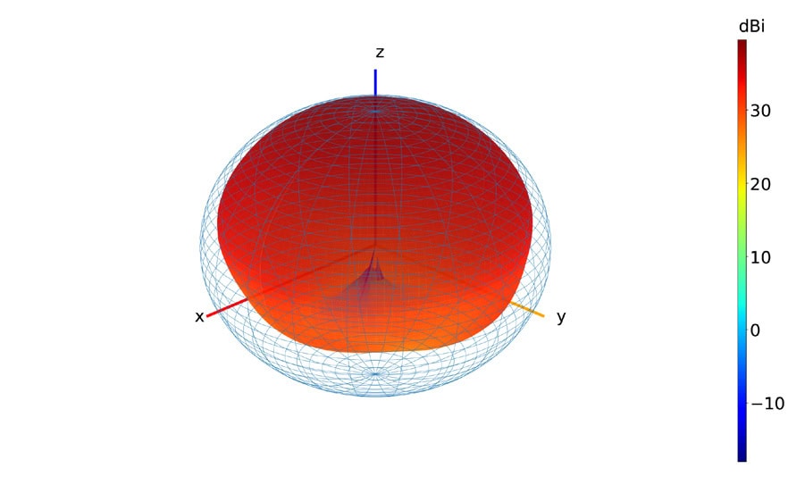 Antenna Radiation Pattern