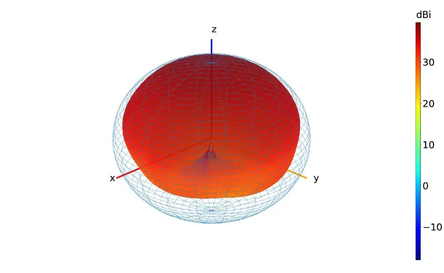 Antenna Radiation Pattern