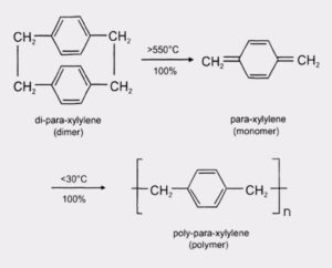 Parylene Deposition Process