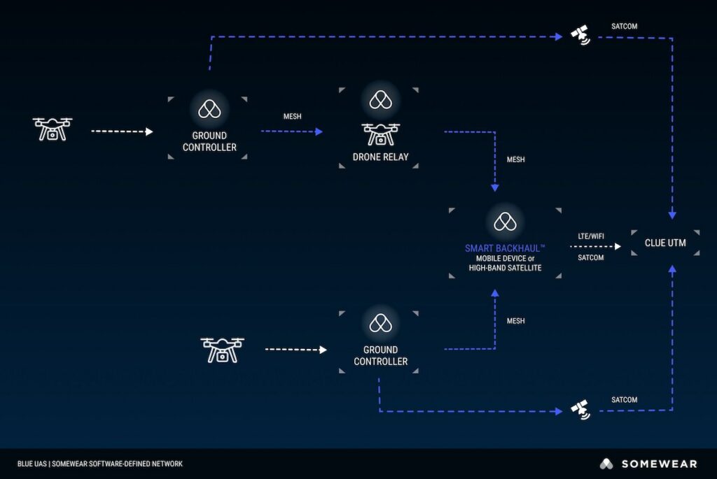 UAS Operations Enhanced with Secure Network Technology