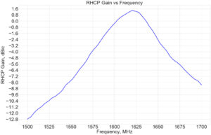 Radio Frequency & Antenna Dictionary - Antenna Gain