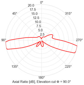 Radio Frequency & Antenna Dictionary - Axial Ratio