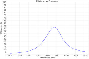 Radio Frequency & Antenna Dictionary - Efficiency