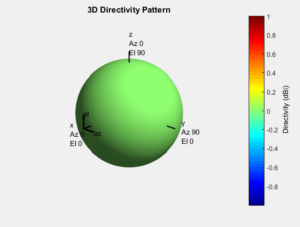 Radio Frequency & Antenna Dictionary - Radiation Pattern