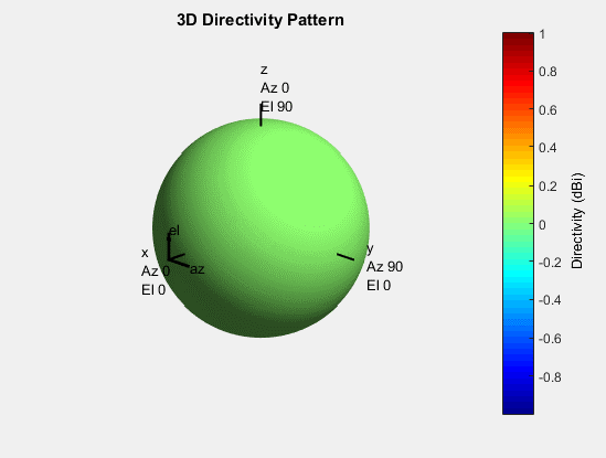 Radio Radiation Pattern Maxtena's Radio Frequency & Antenna Dictionary | Unmanned Systems ...