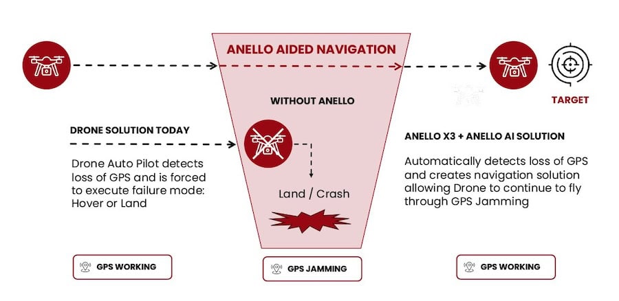 Solução de navegação para drones ANELLO