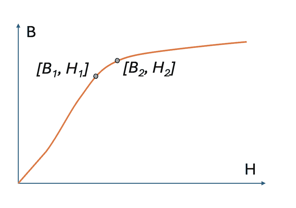 Fig. 1. B-H curve