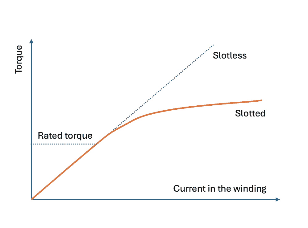Fig. 5. Torque vs current with and without the magnetic saturation.