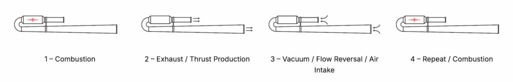 Wave Engine Operating Cycle