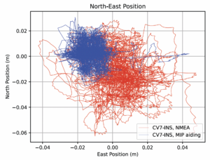 3DM-CV7-INS MIP vs NMEA Data