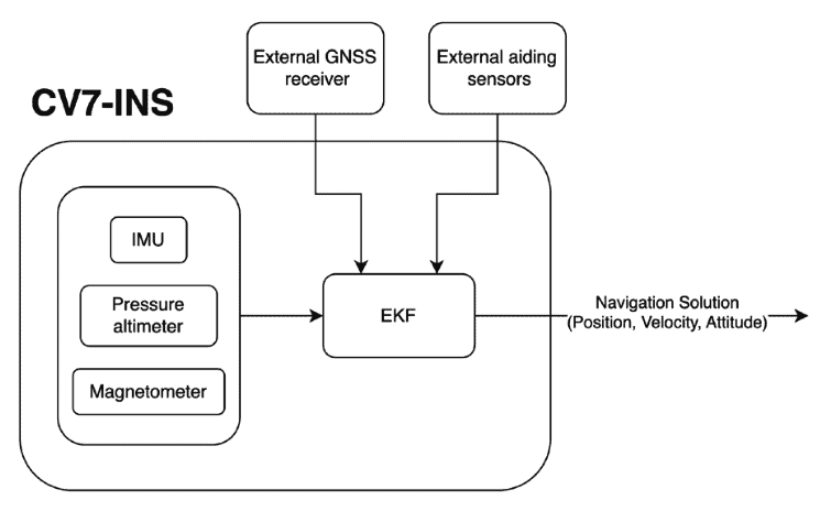 Radar & Enhancing Inertial Navigation Systems | Unmanned Systems Technology