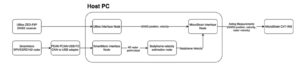 Test System Architecture