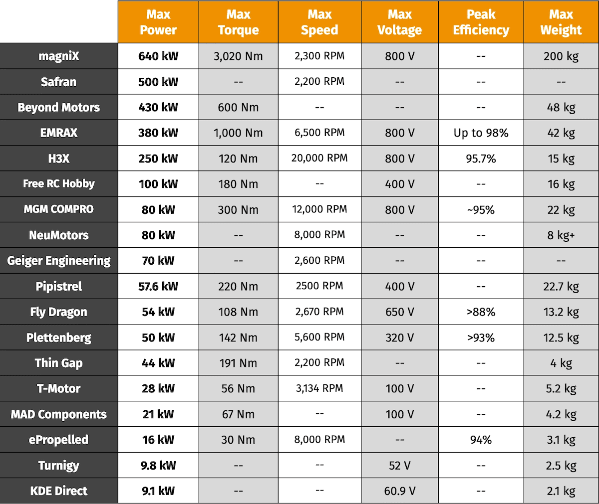 Comparing Brushless Motors for UAV & eVTOL | Unmanned Systems Technology