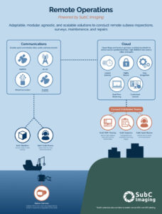 CDNs vs Edge Architecture for Subsea Imaging