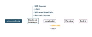 GNSS and Autonomous Driving: Precision Under Pressure