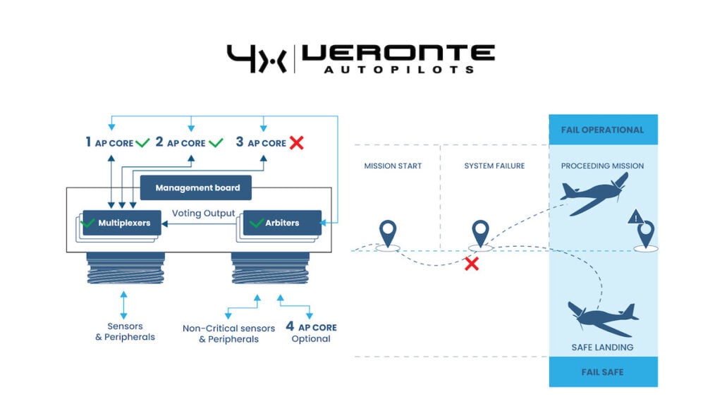 Hardware Redundancy in Autopilot Systems