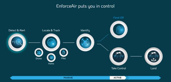 Rogue Drone Incident Lifecycle
