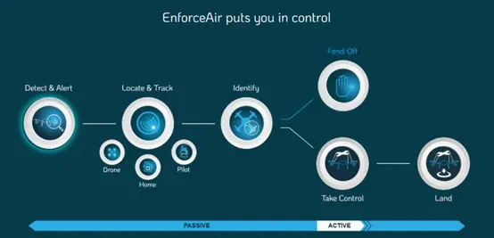 Rogue Drone Incident Lifecycle