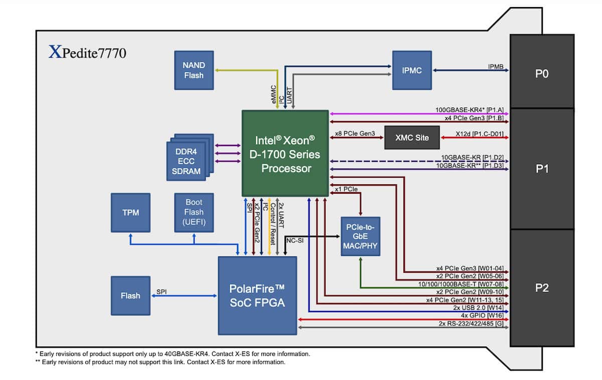 XPedite7770 Block Diagram