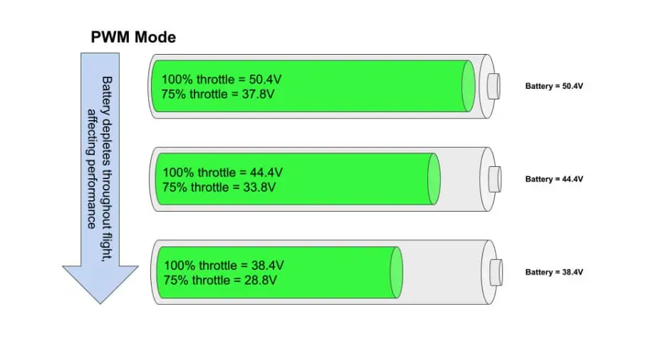 A Guide to Vertiq's Thrust Data & Throttle Modes