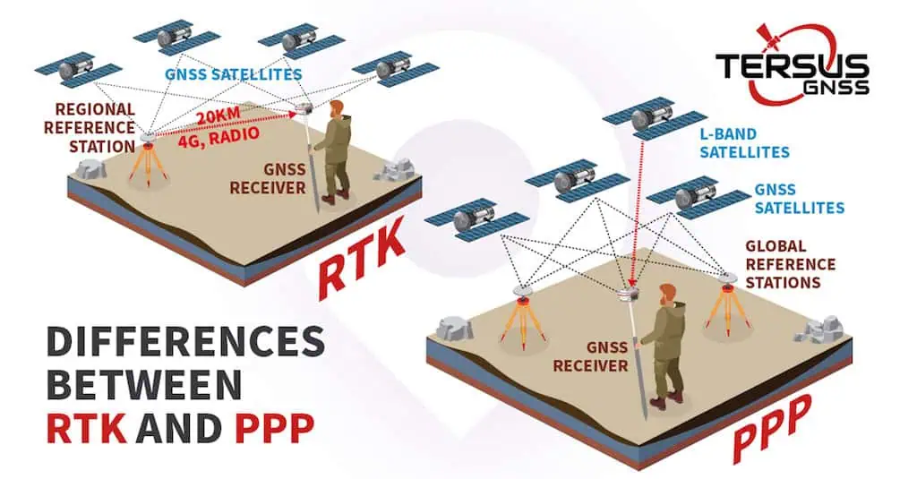High-Precision GNSS: RTK vs. PPP Positioning
