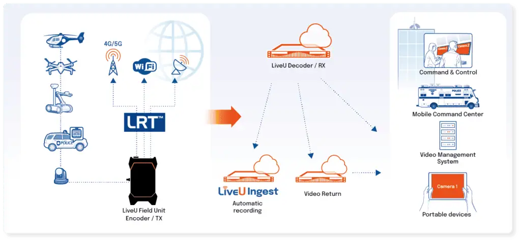 LiveU Drone Video Streaming