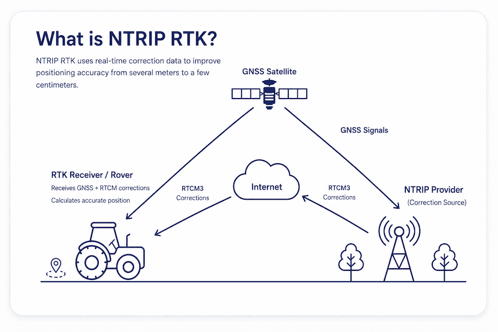 What is NTRIP RTK?