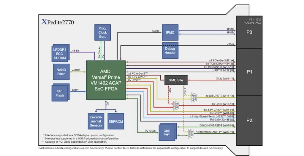Block Diagram XPedite2770