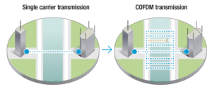 COFDM diagram