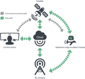 Gotonomi ecosystem