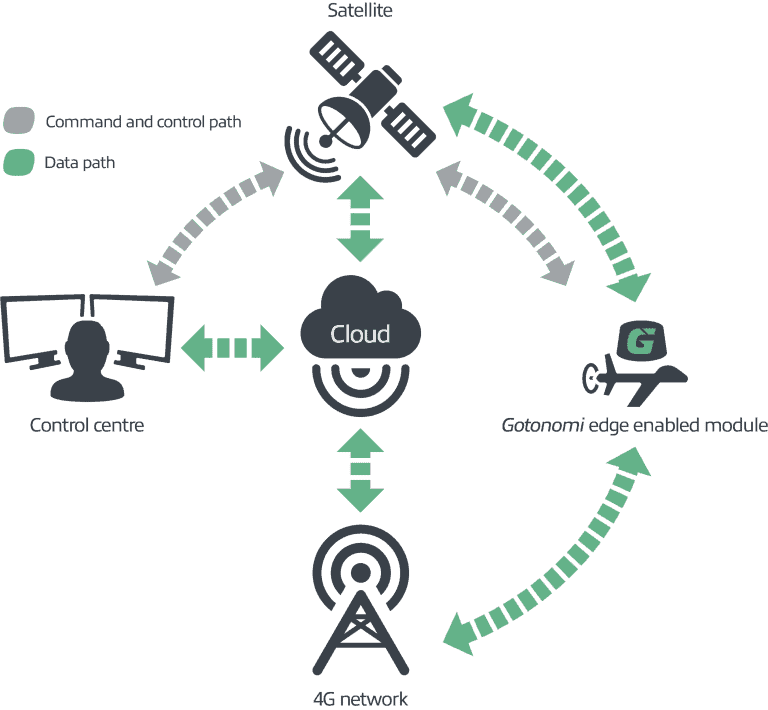 Gotonomi ecosystem