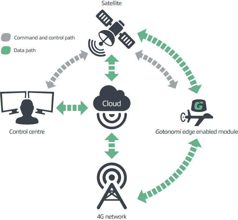 Gotonomi ecosystem