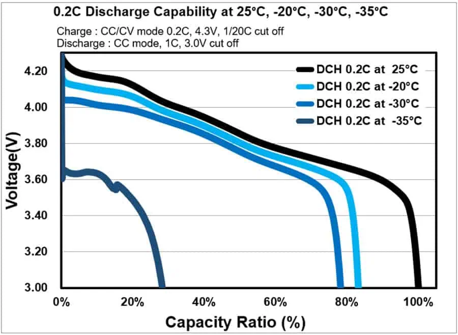 BEI lithium metal batteries for Loitering Munitions
