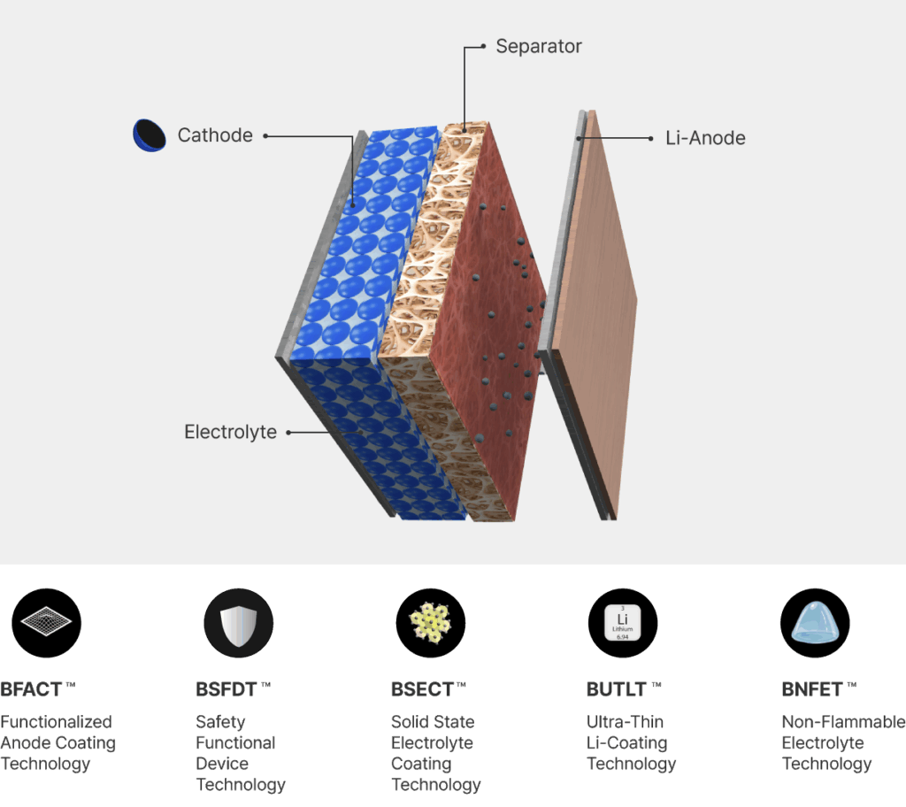 BEI lithium-metal battery technology