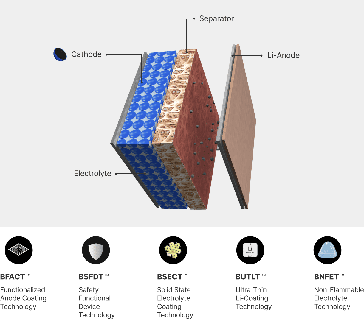 BEI lithium-metal battery technology