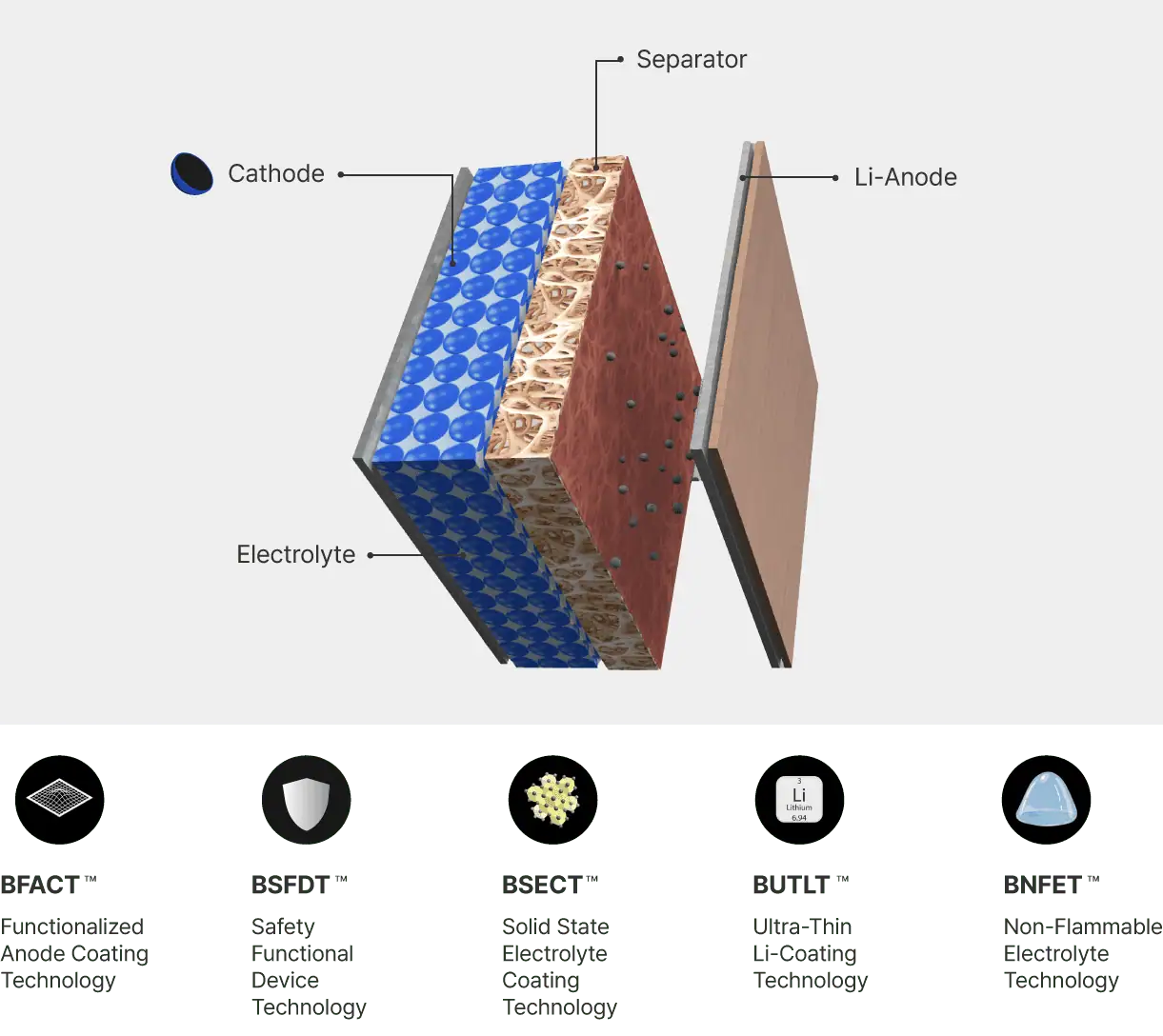 BEI lithium-metal battery technology