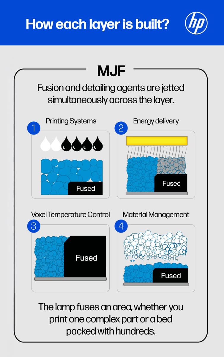 HP Additive Manufacturing Solutions Infographics MJF