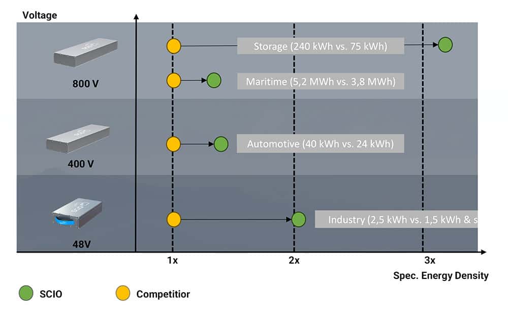 SCIO Battery energy density diagram