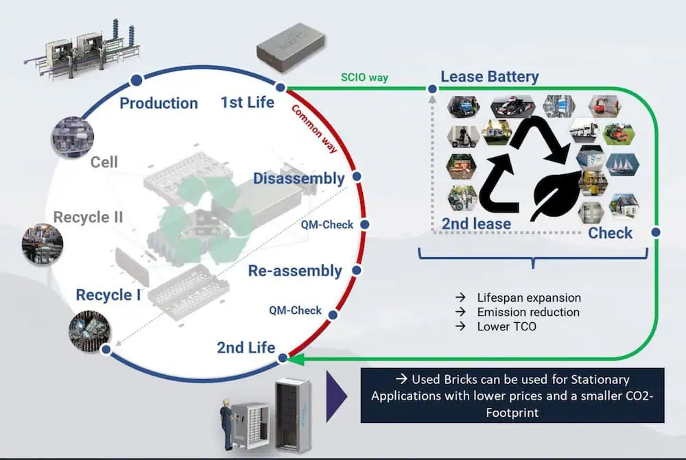 SCIO Battery product lifecycle