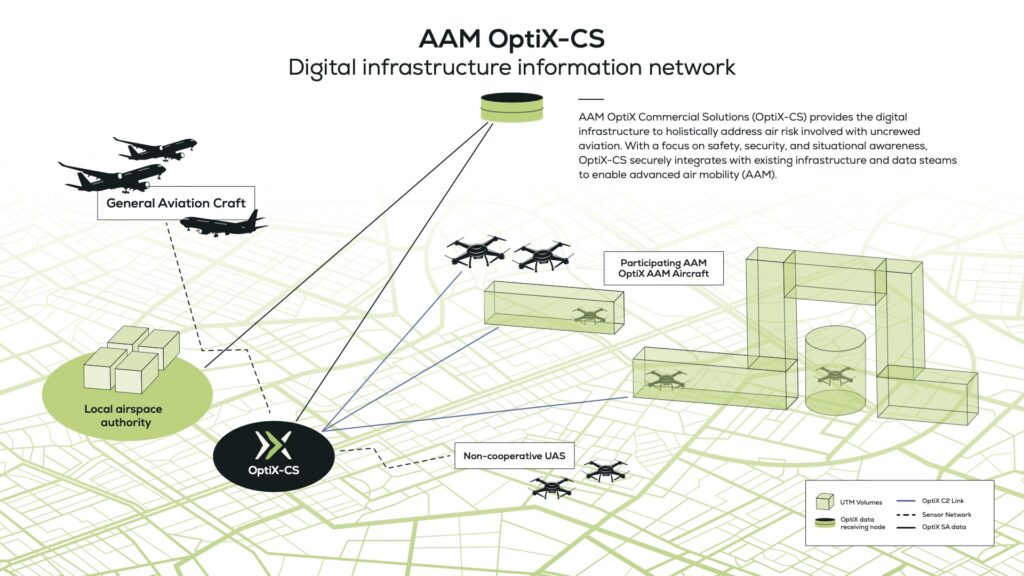 AAM OptiX Digital infrastructure