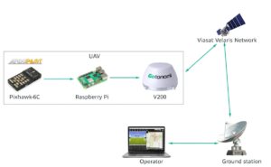 Satellite Connectivity for Small UAVs Enabled by Gotonomi & Ardupilot
