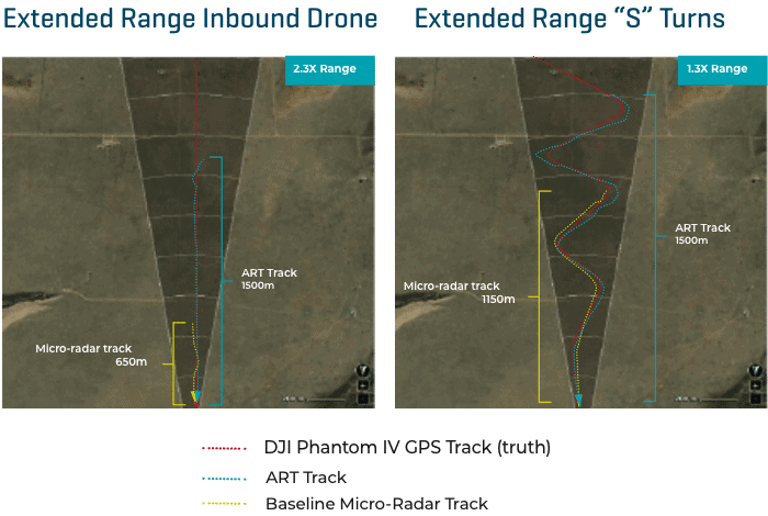 ART Radar processing framework for counter-drone surveillance