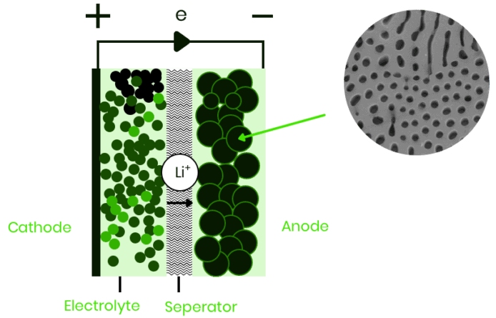E-magy silicon anode technology