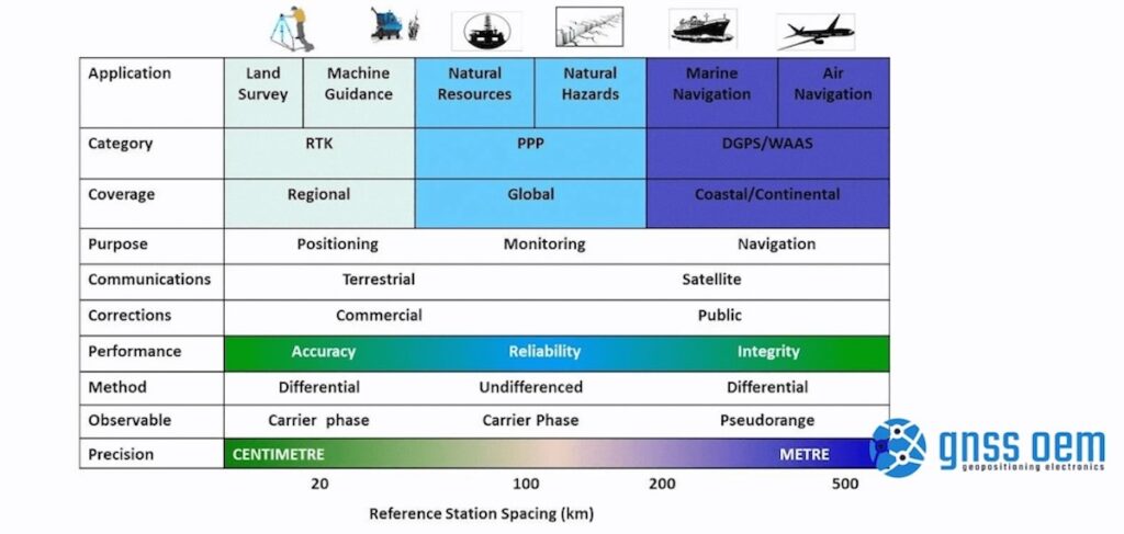 GNSS.store Examines Key GNSS Positioning Methods