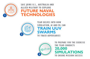 Simulation & AI Train UUV Swarms for Autonomous Undersea Warfare | UST