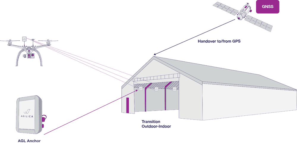 AGL Outdoor-to-Indoor Drone Transition