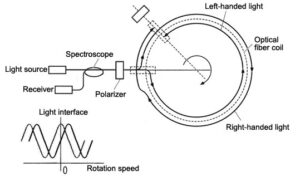 GuideNav Explains Key Considerations in Fiber Optic Gyroscope Selection