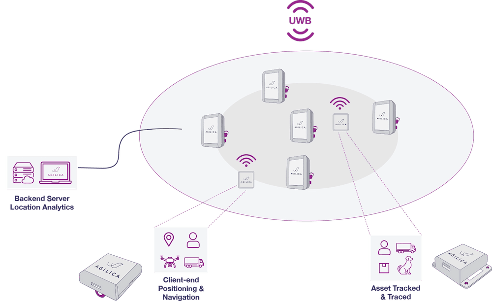 The AGL System